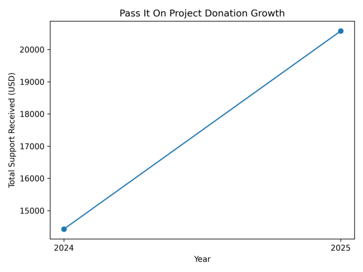 Chart showing Pass It On Project donation growth from $14,427 in 2024 to $20,573 in 2025.