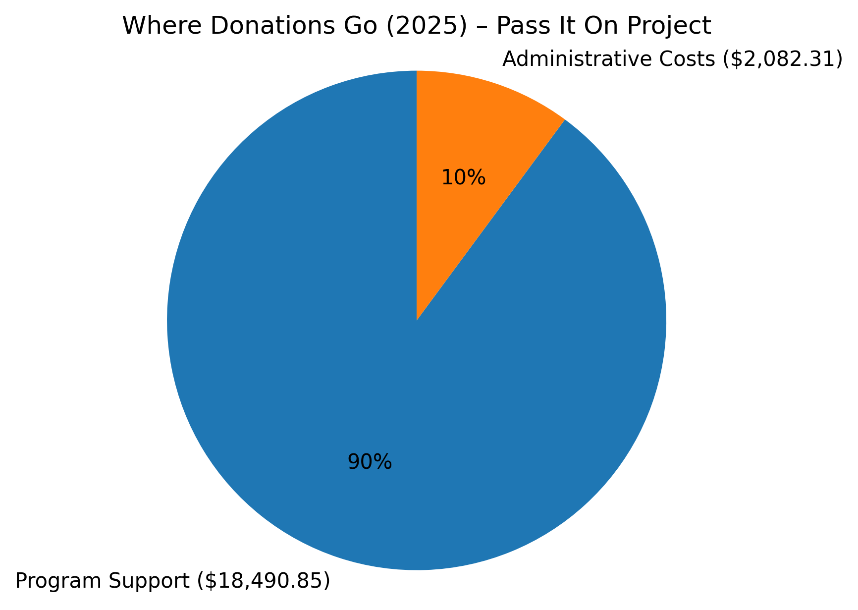 How Donations Were Used (2025) chart